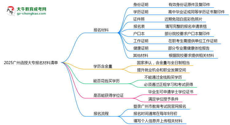 2025廣州函授大專報(bào)名材料清單：8類必備文件明細(xì)思維導(dǎo)圖