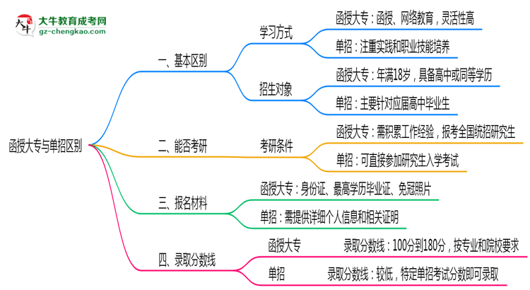 函授大專與單招區(qū)別在哪？2025年廣東考生必看對比指南思維導(dǎo)圖