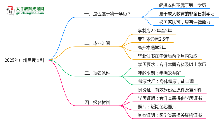 【圖文】2025年廣州明確界定：函授本科學歷屬第一學歷嗎？