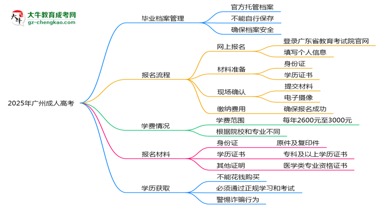 【重磅】2025年廣州成人高考畢業(yè)檔案能自存嗎？官方托管新政