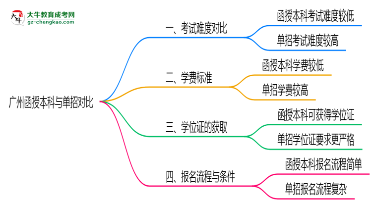 廣州函授本科和單招哪個(gè)更難？2025年考試難度對(duì)比思維導(dǎo)圖