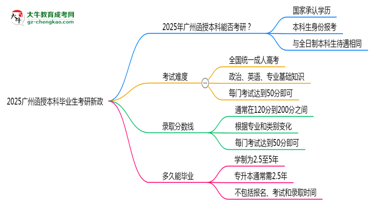 2025廣州函授本科畢業(yè)生考研新政：這些限制需注意思維導圖