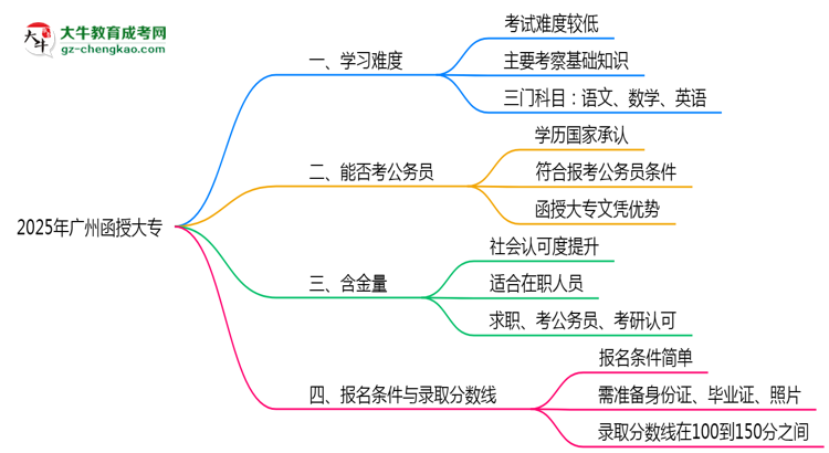 2025廣州函授大專難度升級？各科目通過率數(shù)據(jù)曝光思維導圖