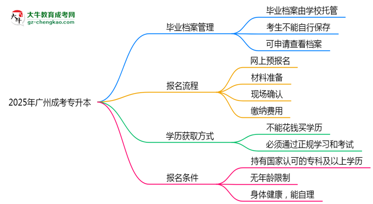 【重磅】2025年廣州成考專升本畢業(yè)檔案能自存嗎？官方托管新政