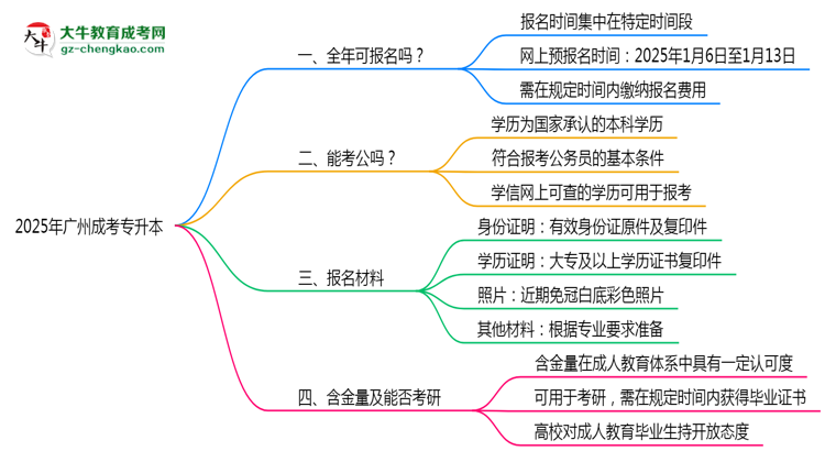 廣州成考專升本全年可報名？2025年報考時間節(jié)點更新思維導(dǎo)圖