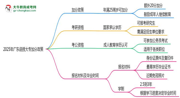 2025年廣東函授大專加分政策：滿多少歲可加20分？思維導圖