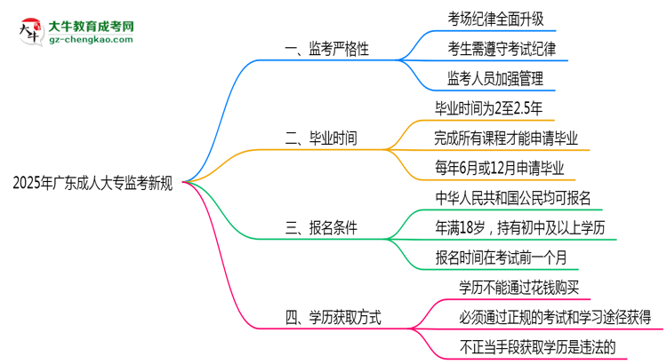 2025年廣東成人大專(zhuān)監(jiān)考新規(guī)：考場(chǎng)紀(jì)律會(huì)否全面升級(jí)？思維導(dǎo)圖