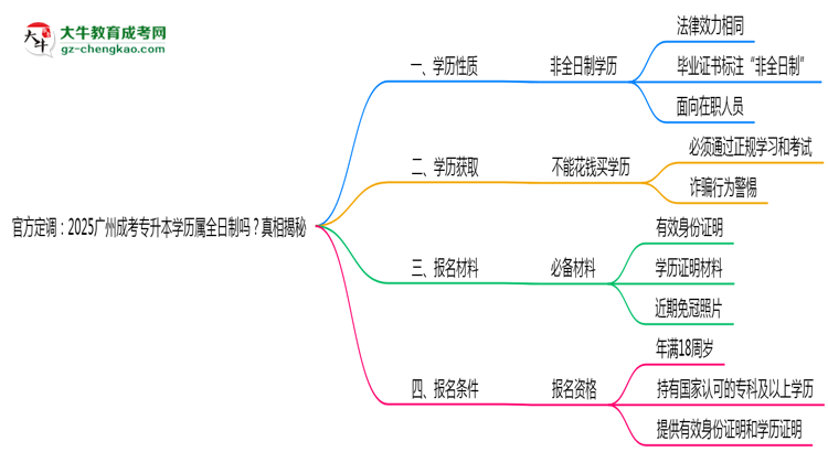 官方定調：2025廣州成考專升本學歷屬全日制嗎？真相揭秘思維導圖