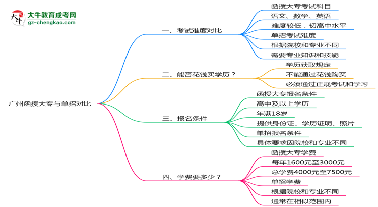 【答疑】廣州函授大專和單招哪個更難？2025年考試難度對比