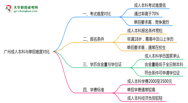 廣州成人本科和單招哪個(gè)更難？2025年考試難度對(duì)比思維導(dǎo)圖