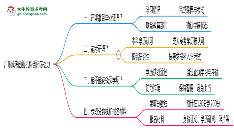 廣州成考函授機(jī)構(gòu)倒閉怎么辦？2025年畢業(yè)證補(bǔ)救方案公布思維導(dǎo)圖