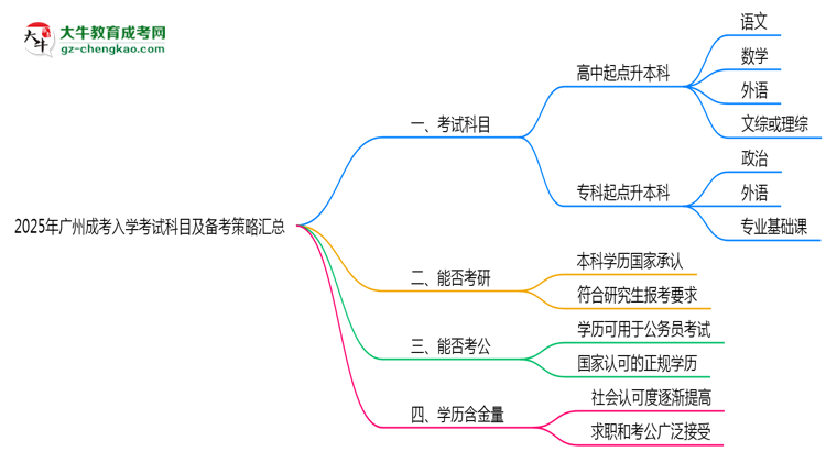 必看！2025廣州成考入學考試科目及備考策略匯總思維導圖