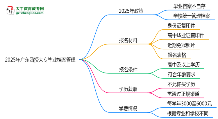 2025年廣東函授大專(zhuān)畢業(yè)檔案能自存嗎？官方托管新政思維導(dǎo)圖
