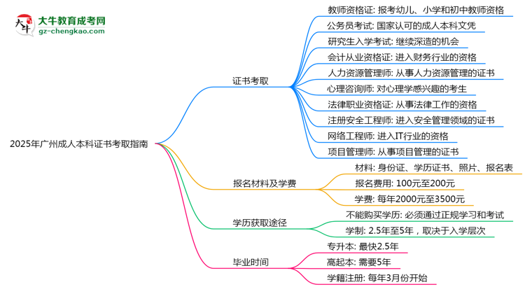 2025年廣州成人本科學(xué)歷能考哪些證？十大熱門證書(shū)盤點(diǎn)思維導(dǎo)圖