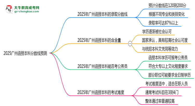 2025廣州函授本科分數(shù)線預測：各專業(yè)錄取標準搶先看思維導圖