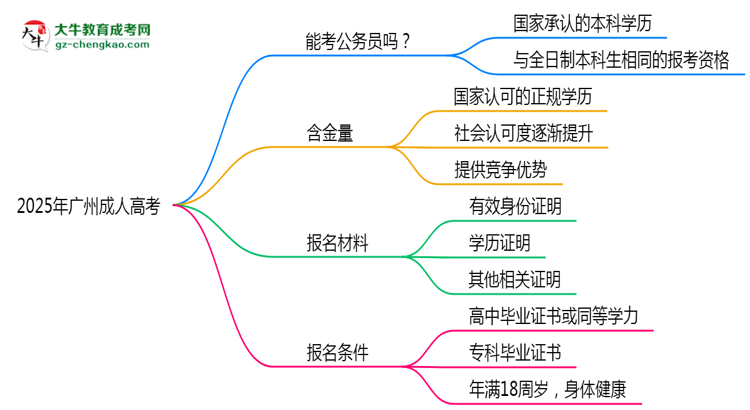 2025廣州成人高考學(xué)歷考公務(wù)員承認(rèn)嗎？官方回應(yīng)來了思維導(dǎo)圖