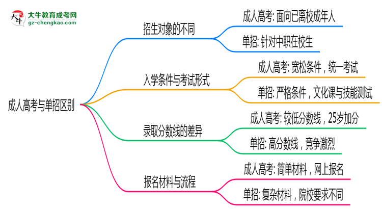 成人高考與單招區(qū)別在哪？2025年深圳考生必看對(duì)比指南思維導(dǎo)圖