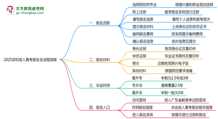 2025深圳成人高考報名全流程指南（含圖文教程）思維導(dǎo)圖
