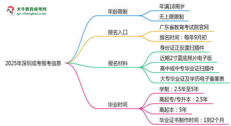 2025年深圳省成考報(bào)考年齡限制是多少歲？思維導(dǎo)圖