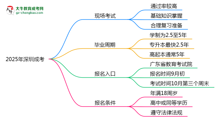 2025年深圳成考真能“到場(chǎng)即過”？通過率數(shù)據(jù)曝光思維導(dǎo)圖