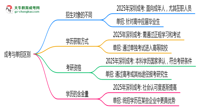 成考與單招區(qū)別在哪？2025年深圳考生必看對比指南思維導(dǎo)圖