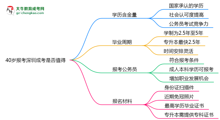 40歲報考深圳成考是否值得？2025年學(xué)歷含金量解析思維導(dǎo)圖
