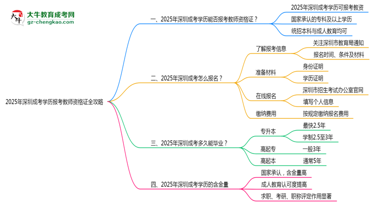 2025年深圳成考學歷報考教師資格證全攻略思維導圖