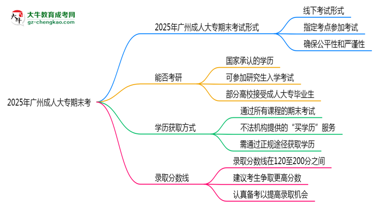 2025年廣州成人大專期末考線上考？考試形式官方確認(rèn)思維導(dǎo)圖