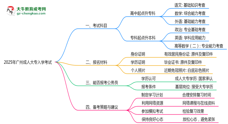 必看！2025廣州成人大專入學(xué)考試科目及備考策略匯總思維導(dǎo)圖