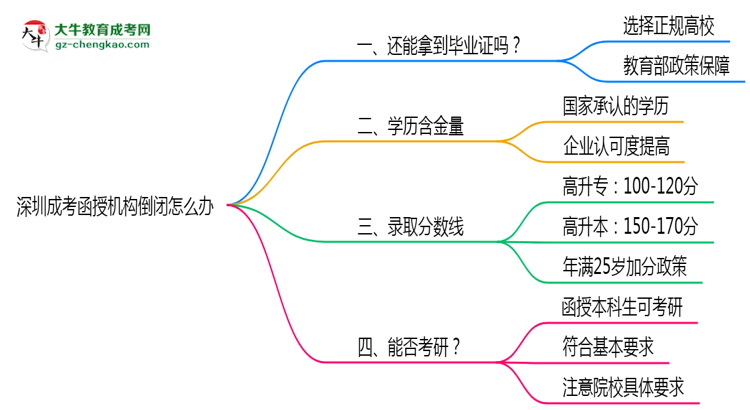 深圳成考函授機(jī)構(gòu)倒閉怎么辦？2025年畢業(yè)證補(bǔ)救方案公布思維導(dǎo)圖