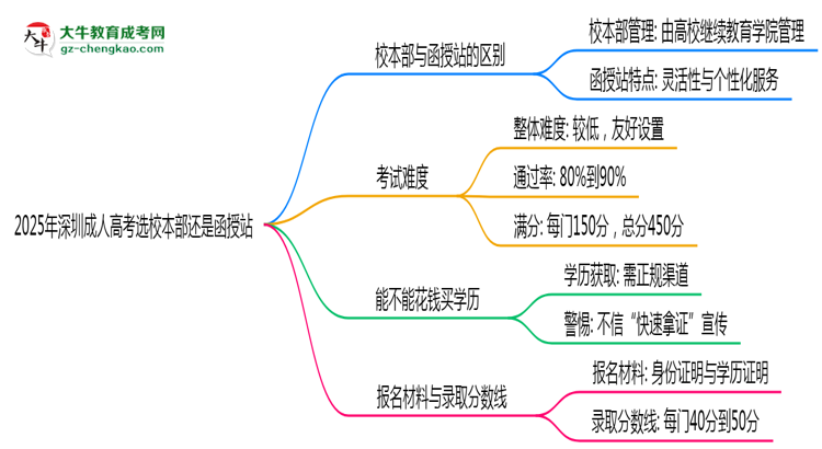 2025年深圳成人高考選校本部還是函授站？6大對比解析思維導圖