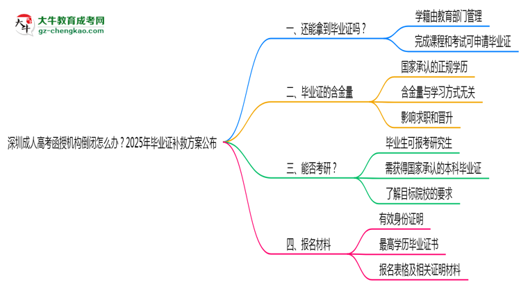 深圳成人高考函授機(jī)構(gòu)倒閉怎么辦？2025年畢業(yè)證補(bǔ)救方案公布思維導(dǎo)圖