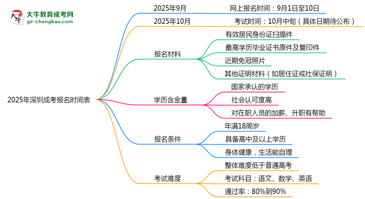 速看！2025年深圳成考報(bào)名時(shí)間表+流程全解析思維導(dǎo)圖