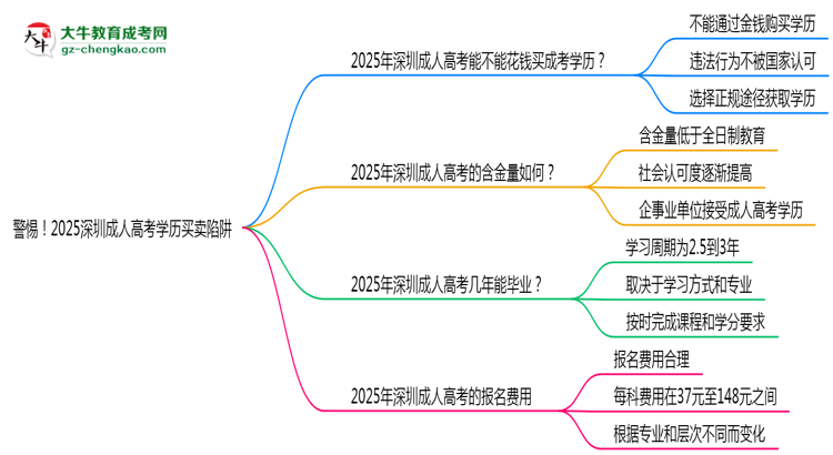 警惕！2025深圳成人高考學(xué)歷買賣陷阱（官方聲明）思維導(dǎo)圖