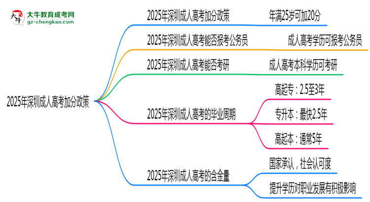 2025年深圳成人高考加分政策：滿多少歲可加20分？思維導(dǎo)圖