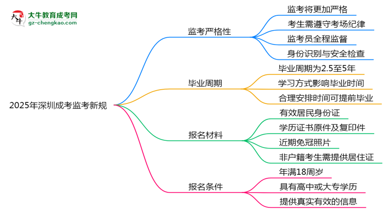 2025年深圳成考監(jiān)考新規(guī)：考場紀律會否全面升級？思維導圖