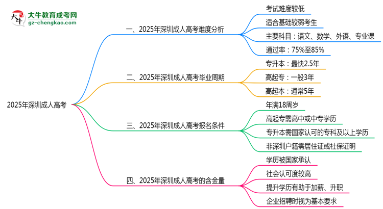 2025深圳成人高考難度升級？各科目通過率數(shù)據(jù)曝光思維導(dǎo)圖