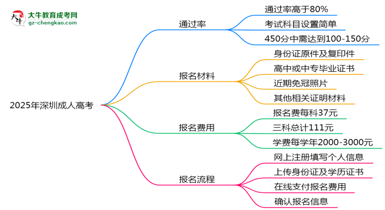 2025年深圳成人高考真能“到場即過”？通過率數(shù)據(jù)曝光思維導(dǎo)圖