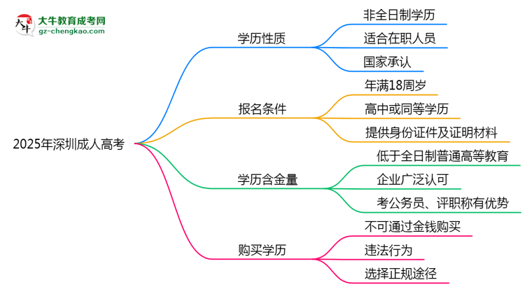 官方定調(diào)：2025深圳成人高考學(xué)歷屬全日制嗎？真相揭秘思維導(dǎo)圖