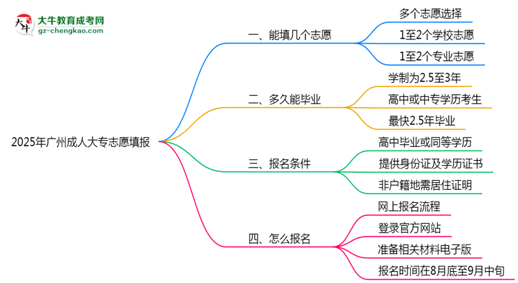 廣州成人大專能填幾個志愿？2025年志愿填報規(guī)則變更思維導圖