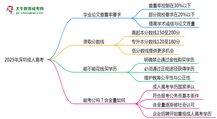 2025年深圳成人高考畢業(yè)論文查重率要求提高至多少？思維導(dǎo)圖