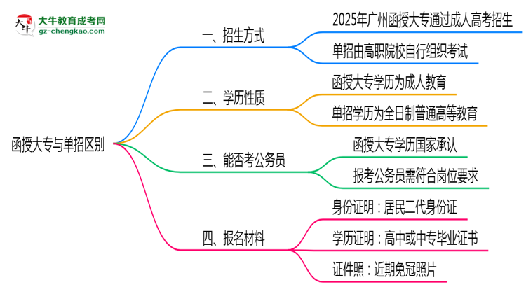 函授大專(zhuān)與單招區(qū)別在哪？2025年廣州考生必看對(duì)比指南思維導(dǎo)圖