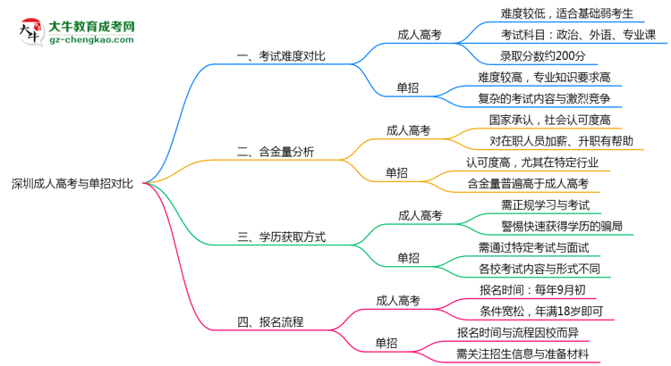 深圳成人高考和單招哪個(gè)更難？2025年考試難度對(duì)比思維導(dǎo)圖