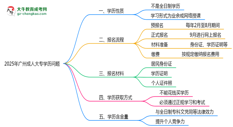 官方定調(diào)：2025廣州成人大專學(xué)歷屬全日制嗎？真相揭秘思維導(dǎo)圖