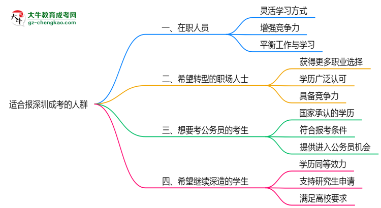 【答疑】哪些人適合報深圳成考？2025年四類人群推薦名單