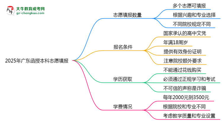 2025年廣東函授本科志愿填報數(shù)量限制思維導圖