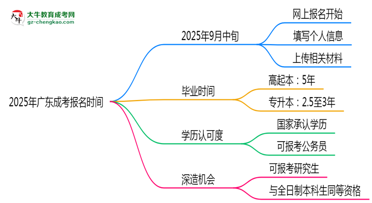 2025年廣東成考報名是否有時間限制？思維導圖