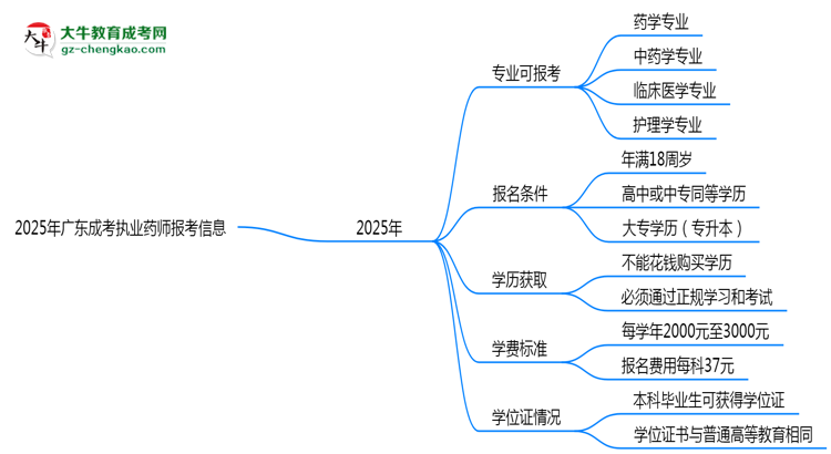 2025年廣東成考哪些專業(yè)可報(bào)考執(zhí)業(yè)藥師？思維導(dǎo)圖