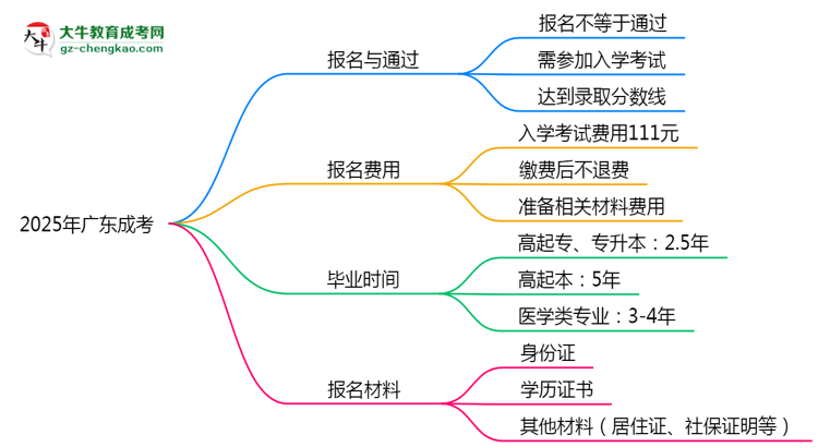 2025年廣東成考是不是報(bào)名就能過(guò)？