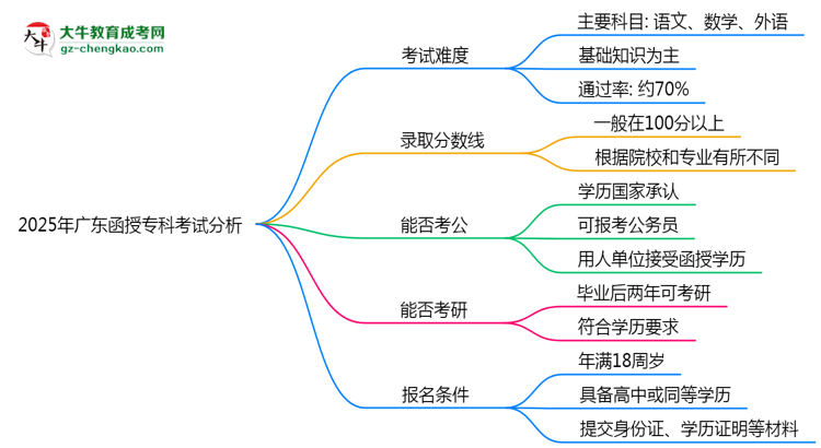 2025年廣東函授專科考試難度及通過(guò)率分析思維導(dǎo)圖